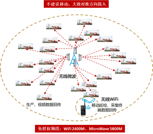 5G微波加速油田数字化转型